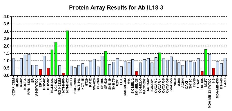 Click to enlarge image Protein Array in which CPTC-AKR1B1-1 is screened against the NCI60 cell line panel for expression. Data is normalized to a mean signal of 1.0 and standard deviation of 0.5. Color conveys over-expression level (green), basal level (blue), under-expression level (red).