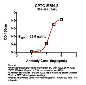 Click to enlarge image Indirect ELISA (ie, binding of Antibody to Antigen coated plate)