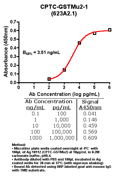 Click to enlarge image Indirect ELISA (ie, binding of Antibody to Antigen coated plate)