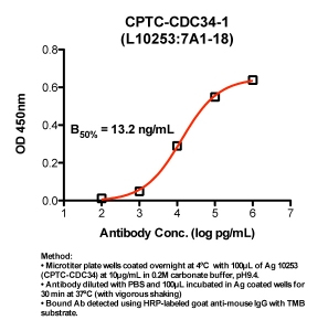 Click to enlarge image Indirect ELISA (ie, binding of Antibody to Antigen coated plate)