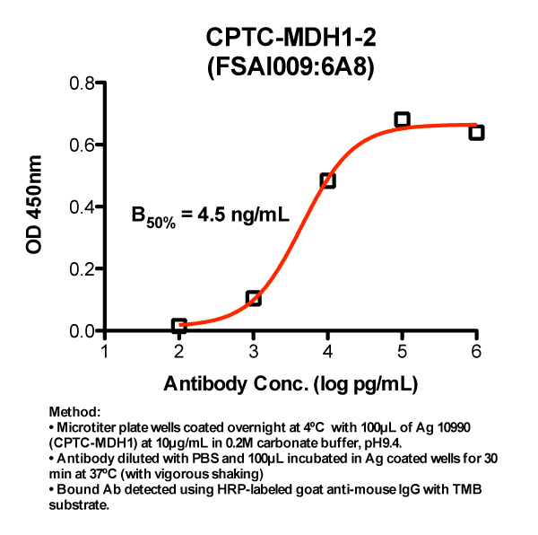 Click to enlarge image Indirect ELISA (ie, binding of Antibody to Antigen coated plate)