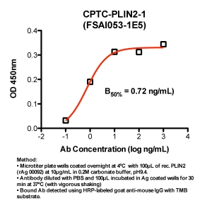 Click to enlarge image Indirect ELISA (ie, binding of Antibody to Antigen coated plate). Note: B50% represents the concentration of Ab required to generate 50% of maximum binding.