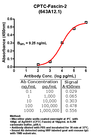 Click to enlarge image Indirect ELISA (ie, binding of Antibody to Antigen coated plate)