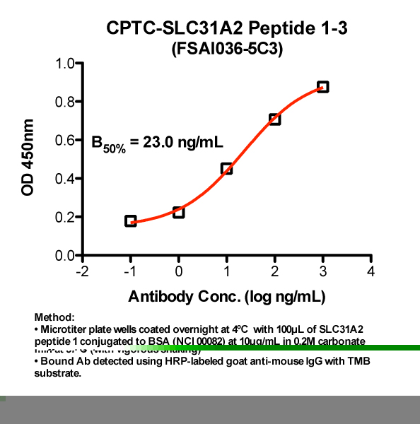 Click to enlarge image Indirect peptide ELISA (ie, binding of Antibody to BSA-conjugated peptide coated on a microtiter plate). Note: B50% represents the concentration of Ab required to generate 50% of maximum binding.