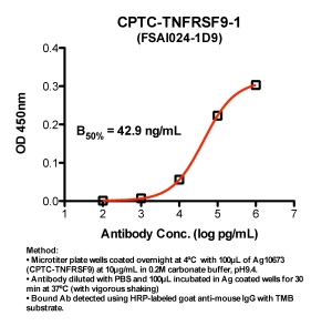 Click to enlarge image Indirect ELISA (ie, binding of Antibody to Antigen coated plate). Note: B50% represents the concentration of Ab required to generate 50% of maximum binding.