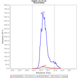 Click to enlarge image Immuno-MRM chromatogram of CPTC-RB1-2 antibody (see CPTAC assay portal for details: https://assays.cancer.gov/CPTAC-3288)

Data provided by the Paulovich Lab, Fred Hutch (https://research.fredhutch.org/paulovich/en.html)