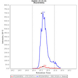 Click to enlarge image Immuno-MRM chromatogram of CPTC-RB1-2 antibody (see CPTAC assay portal for details: https://assays.cancer.gov/CPTAC-3288)

Data provided by the Paulovich Lab, Fred Hutch (https://research.fredhutch.org/paulovich/en.html)