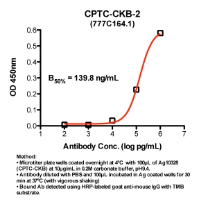 Click to enlarge image Indirect ELISA (ie, binding of Antibody to Antigen coated plate)