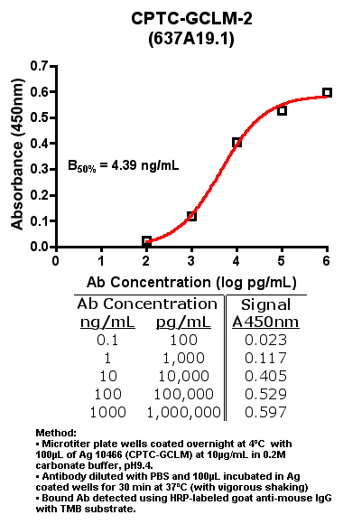 Click to enlarge image Indirect ELISA (ie, binding of Antibody to Antigen coated plate)