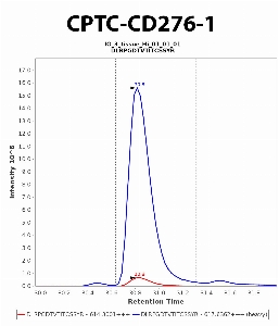 Click to enlarge image Immuno-MRM chromatogram of CPTC-CD276-1 antibody (see CPTAC assay portal for details: https://assays.cancer.gov/CPTAC-6221)
Data provided by the Paulovich Lab, Fred Hutch (https://research.fredhutch.org/paulovich/en.html). Data shown were obtained from frozen tissue