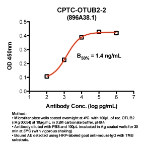 Click to enlarge image Indirect ELISA (ie, binding of Antibody to Antigen coated plate). Note: B50% represents the concentration of Ab required to generate 50% of maximum binding.