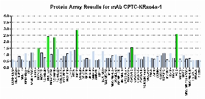 Click to enlarge image Protein Array in which CPTC-KRAS4A-1 is screened against the NCI60 cell line panel for expression. Data is normalized to a mean signal of 1.0 and standard deviation of 0.5. Color conveys over-expression level (green), basal level (blue), under-expression level (red).