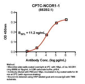 Click to enlarge image Indirect ELISA (ie, binding of Antibody to Antigen coated plate). Note: B50% represents the concentration of Ab required to generate 50% of maximum binding.