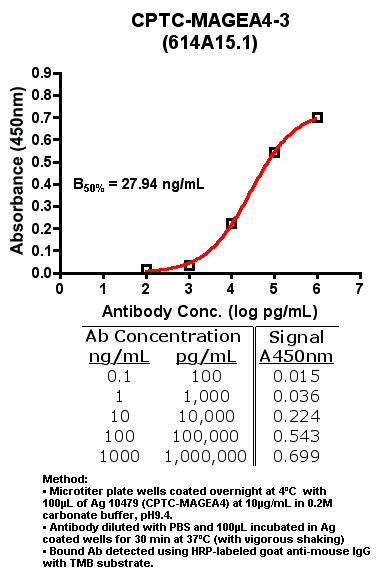 Click to enlarge image Indirect ELISA (ie, binding of Antibody to Antigen coated plate)