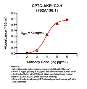 Click to enlarge image Indirect ELISA (ie, binding of Antibody to Antigen coated plate)