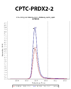 Click to enlarge image Immuno-MRM chromatogram of CPTC-PRDX2-2  antibody (see CPTAC assay portal for details: https://assays.cancer.gov/CPTAC-710)
Data provided by the Paulovich Lab, Fred Hutch (https://research.fredhutch.org/paulovich/en.html). Data shown were obtained from plasma.