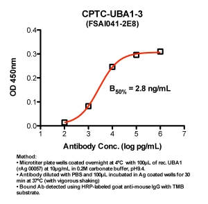 Click to enlarge image Indirect ELISA (ie, binding of Antibody to Antigen coated plate). Note: B50% represents the concentration of Ab required to generate 50% of maximum binding.