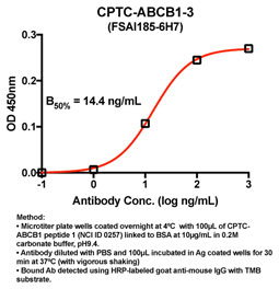 Click to enlarge image Indirect ELISA (ie, binding of Antibody to Antigen coated plate). Note: B50% represents the concentration of Ab required to generate 50% of maximum binding.