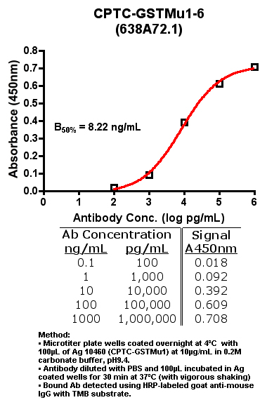 Click to enlarge image Indirect ELISA (ie, binding of Antibody to Antigen coated plate)