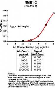 Click to enlarge image Indirect ELISA (ie, binding of Antibody to Antigen coated plate)