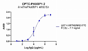 Click to enlarge image Indirect ELISA using CPTC-PAXBP1-2 against BSA-conjugated peptide, "LKPRKRPRENKEVPC".