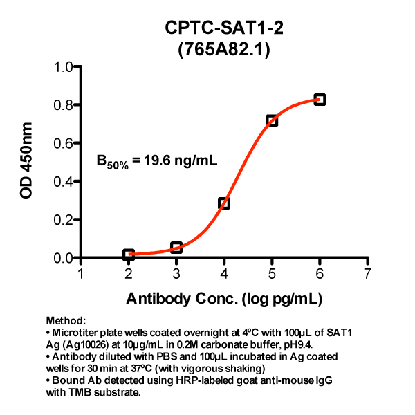 Click to enlarge image Indirect ELISA (ie, binding of Antibody to Antigen coated plate)