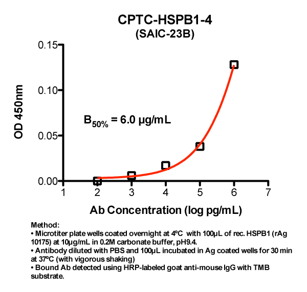 Click to enlarge image Indirect ELISA (ie, binding of Antibody to full-length Antigen coated on plate). Note: B50% represents the concentration of Ab required to generate 50% of maximum binding.