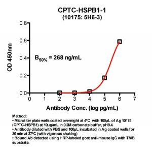 Click to enlarge image Indirect ELISA (i.e., binding of Antibody to Antigen coated plate)