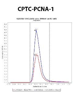 Click to enlarge image Immuno-MRM chromatogram of CPTC-PCNA-1 antibody (see CPTAC assay portal for details: https://assays.cancer.gov/CPTAC-722)
Data provided by the Paulovich Lab, Fred Hutch (https://research.fredhutch.org/paulovich/en.html). Data shown were obtained from  plasma. Data collected from cell lysates are available on the CPTAC assay portal (https://assays.cancer.gov/CPTAC-3242)