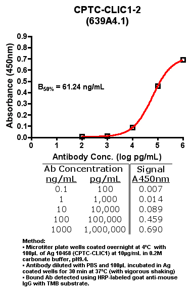 Click to enlarge image Indirect ELISA (ie, binding of Antibody to Antigen coated plate)