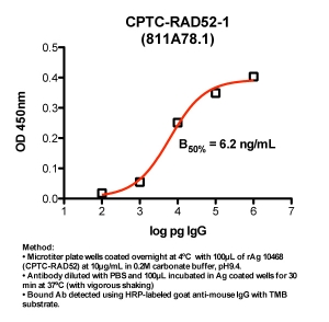 Click to enlarge image Indirect ELISA (ie, binding of Antibody to Antigen coated plate). Note: B50% represents the concentration of Ab required to generate 50% of maximum binding.