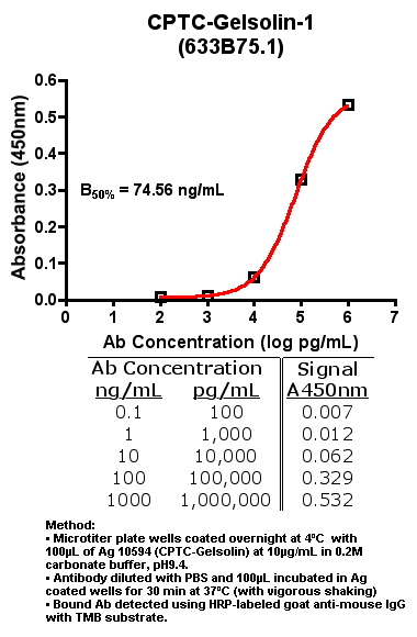 Click to enlarge image Indirect ELISA (ie, binding of Antibody to Antigen coated plate)