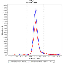 Click to enlarge image Immuno-MRM chromatogram of CPTC-ATM-1 antibody (see CPTAC assay portal for details:  https://assays.cancer.gov/CPTAC-3211)

Data provided by the Paulovich Lab, Fred Hutch (https://research.fredhutch.org/paulovich/en.html)