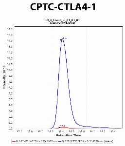 Click to enlarge image Immuno-MRM chromatogram of CPTC-CTLA4-1 antibody (see CPTAC assay portal for details: https://assays.cancer.gov/CPTAC-6215)
Data provided by the Paulovich Lab, Fred Hutch (https://research.fredhutch.org/paulovich/en.html). Data shown were obtained from frozen tissue