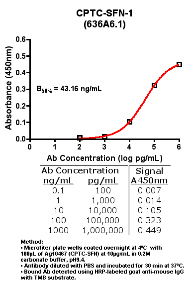 Click to enlarge image Indirect ELISA (ie, binding of Antibody to Antigen coated plate)