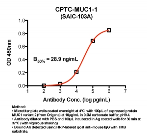 Click to enlarge image Indirect ELISA (ie, binding of Antibody to full-length Antigen coated on plate). Note: B50% represents the concentration of Ab required to generate 50% of maximum binding.