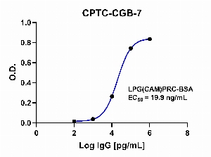 Click to enlarge image Indirect ELISA using CPTC-CGB-7 as primary antibody against BSA-conjugated Chorionic Gonadotropin Subunit Beta Peptide 3 (LPG(CAM)PRC-BSA).