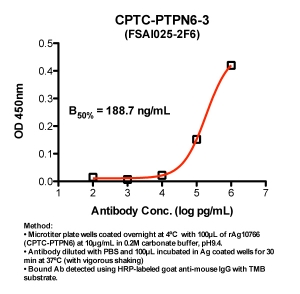 Click to enlarge image Indirect ELISA (ie, binding of Antibody to Antigen coated plate). Note: B50% represents the concentration of Ab required to generate 50% of maximum binding.