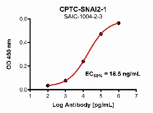 Click to enlarge image Indirect ELISA using CPTC-SNAI2-1 as primary antibody against full length SLUG protein.