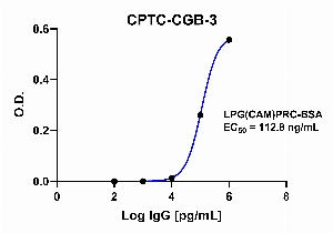 Click to enlarge image Indirect ELISA using CPTC-CGB-3 as primary antibody against BSA-conjugated Chorionic Gonadotropin Subunit Beta Peptide 3 (LPG(CAM)PRC-BSA).