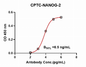 Click to enlarge image Indirect ELISA using CPTC-NANOG-2 as primary antibody against recombinant NANOG protein (amino acids 1-305).