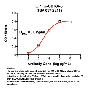 Click to enlarge image Indirect ELISA (ie, binding of Antibody to Antigen coated plate). Note: B50% represents the concentration of Ab required to generate 50% of maximum binding.