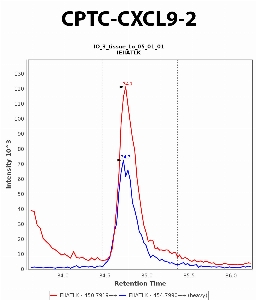 Click to enlarge image Immuno-MRM chromatogram of CPTC-CXCL9-2 antibody (see CPTAC assay portal for details: https://assays.cancer.gov/CPTAC-6238)
Data provided by the Paulovich Lab, Fred Hutch (https://research.fredhutch.org/paulovich/en.html). Data shown were obtained from frozen tissue