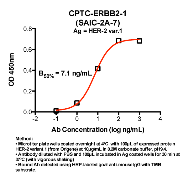 Click to enlarge image Indirect ELISA (ie, binding of Antibody to full-length Antigen coated on plate). Note: B50% represents the concentration of Ab required to generate 50% of maximum binding.