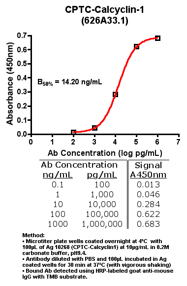 Click to enlarge image Indirect ELISA (ie, binding of Antibody to Antigen coated plate)