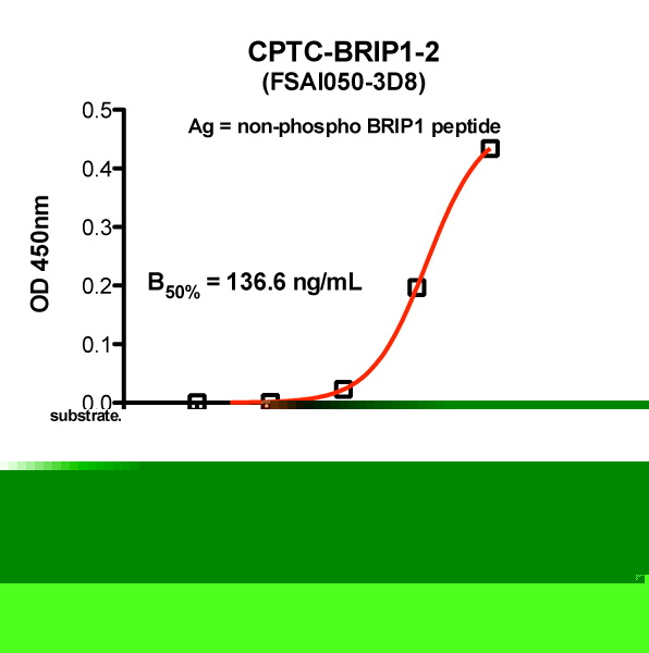 Click to enlarge image Indirect peptide ELISA (ie, binding of Antibody to biotinylated non-phosphorylated peptide coated on a NeutrAvidin plate). Note: B50% represents the concentration of Ab required to generate 50% of maximum binding.