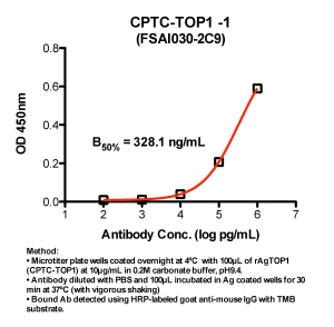 Click to enlarge image Indirect ELISA (ie, binding of Antibody to Antigen coated plate). Note: B50% represents the concentration of Ab required to generate 50% of maximum binding.