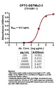 Click to enlarge image Indirect ELISA (ie, binding of Antibody to Antigen coated plate)