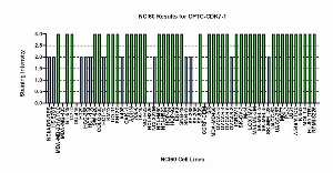 Click to enlarge image Immuno-histochemistry of CPTC-CDK7-1 for NCI60 Cell Line Array with titer 1:1250
0=NEGATIVE
1=WEAK(red)
2=MODERATE(blue)
3=STRONG(green)