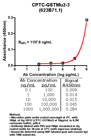 Click to enlarge image Indirect ELISA (ie, binding of Antibody to Antigen coated plate)